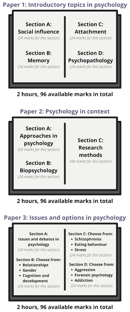 psychology a level exam format