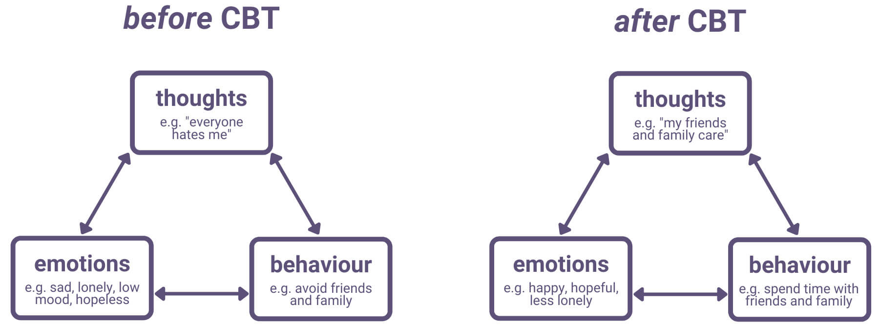 cognitive behavioural therapy for depression before and after