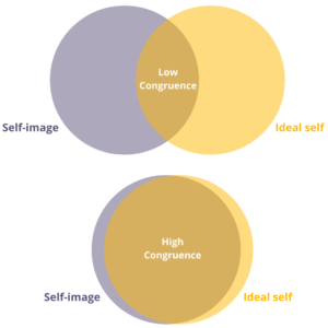 Carl Rogers congruence between self-image and ideal self