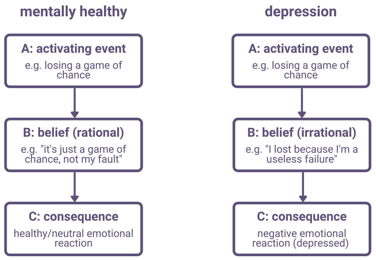 Ellis ABC model of depression