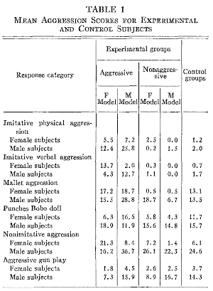 Bandura bobo doll results