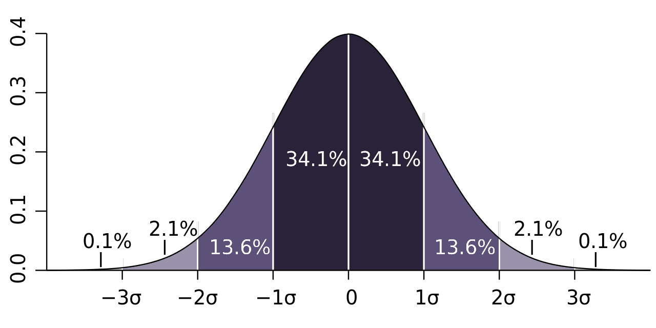 statistical infrequency bell curve