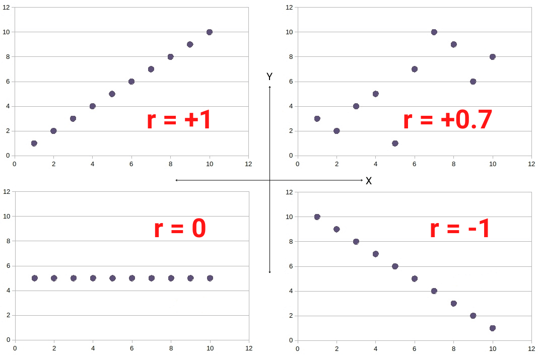 correlation coefficient scatter graph examples