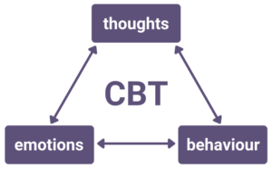 cognitive behavioural therapy (CBT)