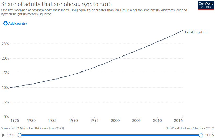 obesity rate in uk over time