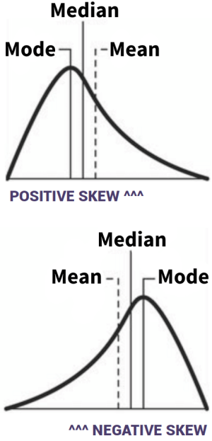 positive skew and negative skew histograms