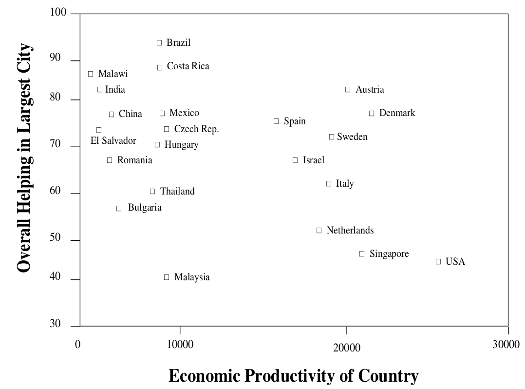 Levine et al (2001) scattergram