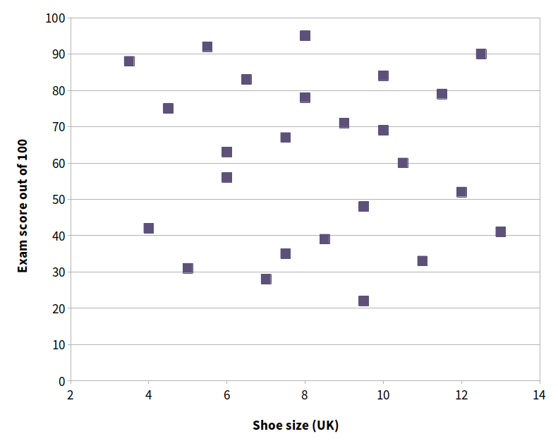 0 no correlation scatter plot