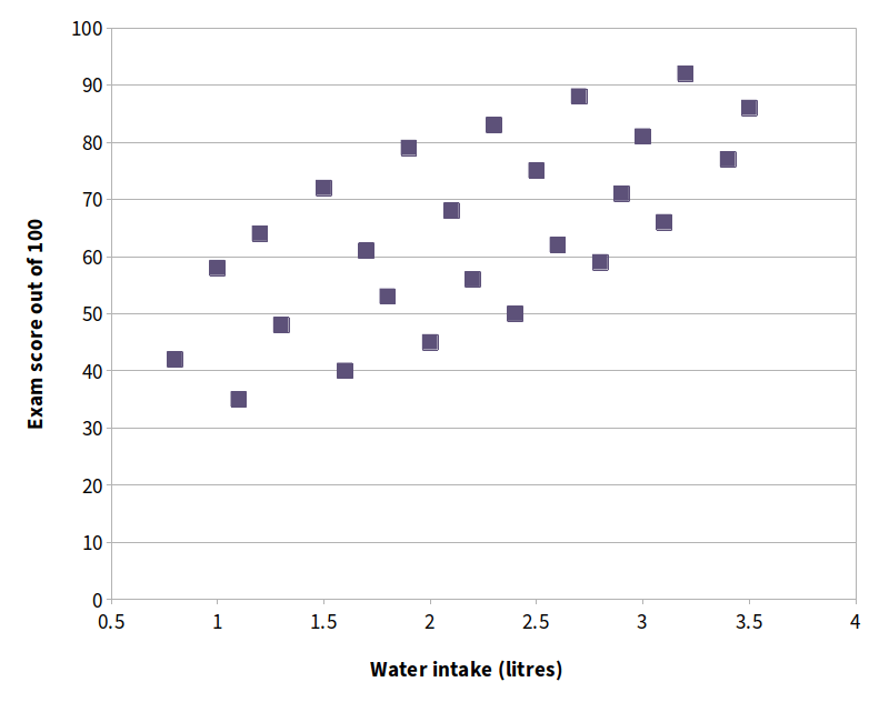 +0.4 positive correlation scatter plot
